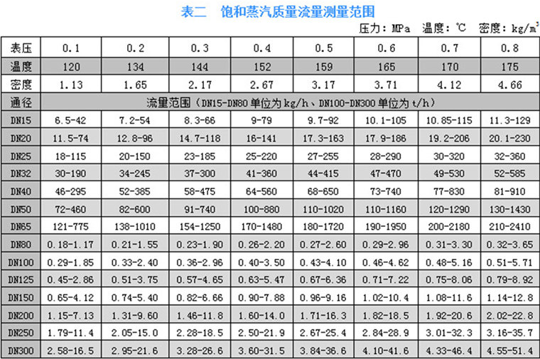 一体温压补偿型涡街流量计 一体温压补偿型涡街流量计