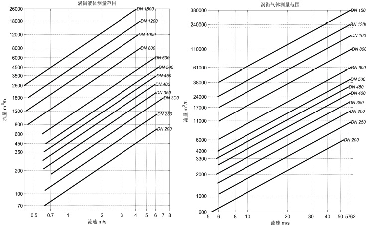 插入式涡街流量计 插入式涡街流量计